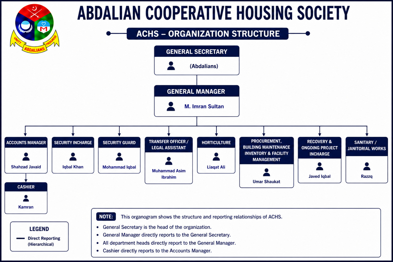 Abdalian Cooperative Housing Society organization structure